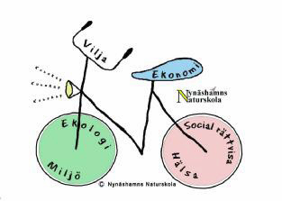 Cykeln som förklaring till vad hållbar utveckling är